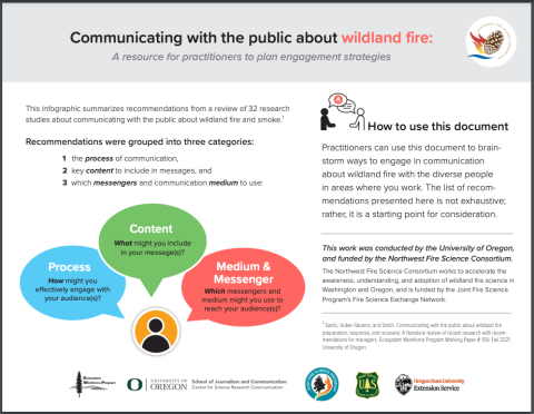 View InfoGraphic Communicating with the Public About Wildfire